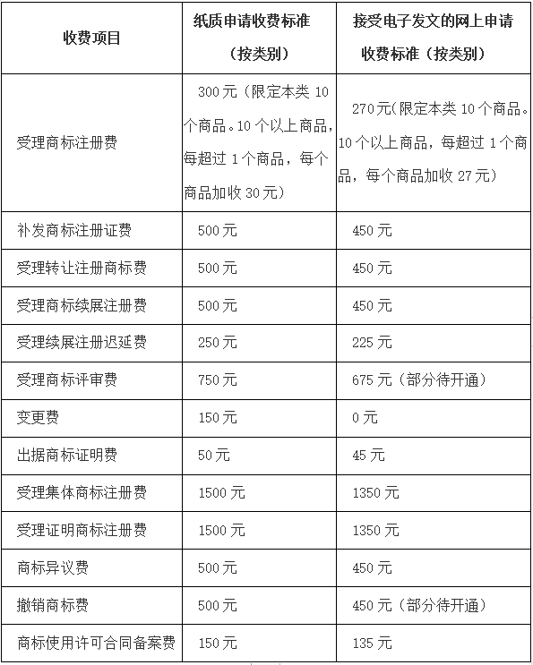 商标注册流程