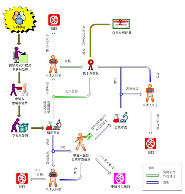 专利申请审批流程