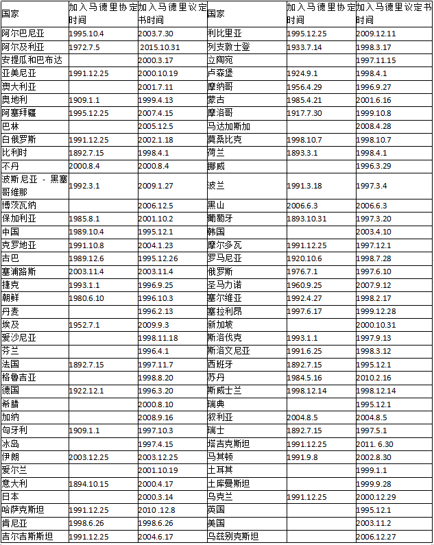 马德里商标注册：马德里联盟缔约方列表（截至2023年5月）