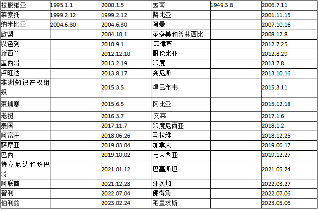 马德里商标注册：马德里联盟缔约方列表（截至2023年5月）