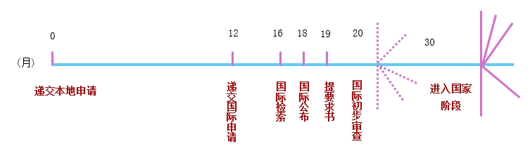 PCT体系与传统专利体系的比较
