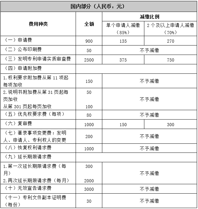 最新专利官方收费标准及年费滞纳金情况