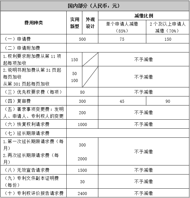 最新专利官方收费标准及年费滞纳金情况