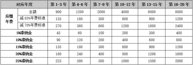 最新专利官方收费标准及年费滞纳金情况