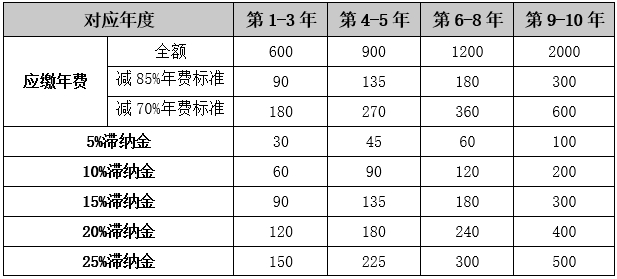 最新专利官方收费标准及年费滞纳金情况