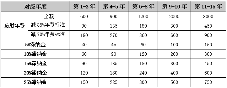 最新专利官方收费标准及年费滞纳金情况